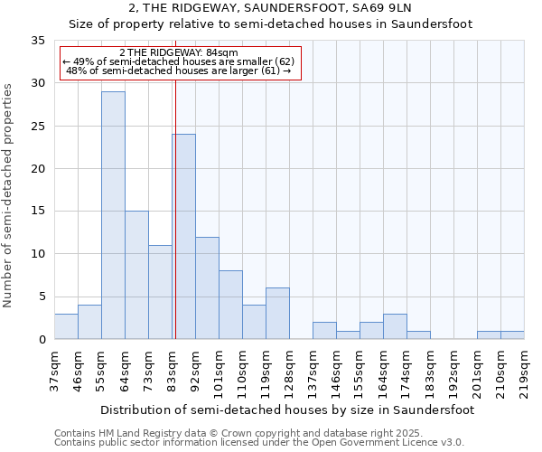 2, THE RIDGEWAY, SAUNDERSFOOT, SA69 9LN: Size of property relative to detached houses in Saundersfoot