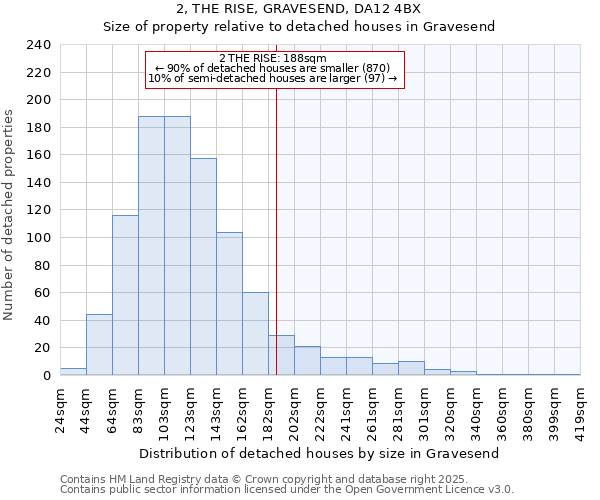 2, THE RISE, GRAVESEND, DA12 4BX: Size of property relative to detached houses in Gravesend