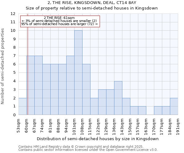 2, THE RISE, KINGSDOWN, DEAL, CT14 8AY: Size of property relative to detached houses in Kingsdown