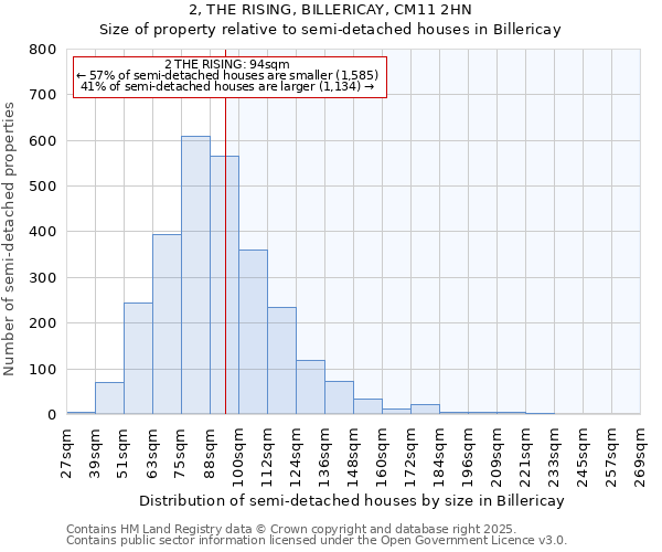 2, THE RISING, BILLERICAY, CM11 2HN: Size of property relative to detached houses in Billericay