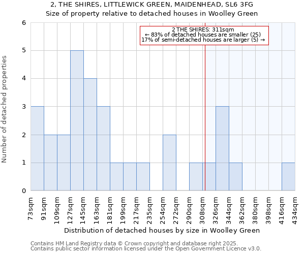 2, THE SHIRES, LITTLEWICK GREEN, MAIDENHEAD, SL6 3FG: Size of property relative to detached houses in Woolley Green