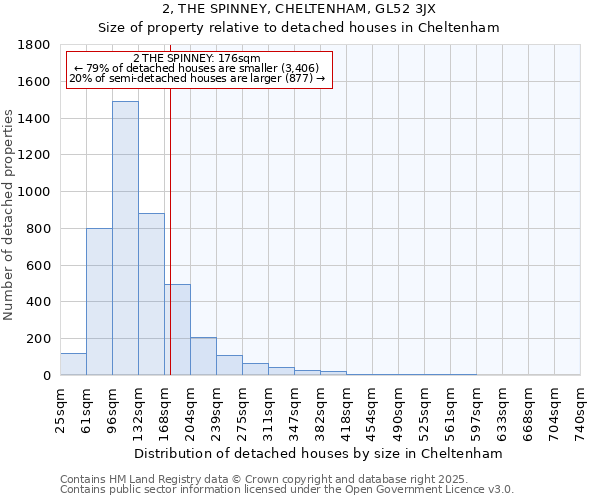 2, THE SPINNEY, CHELTENHAM, GL52 3JX: Size of property relative to detached houses in Cheltenham