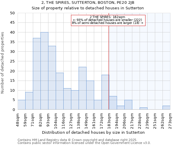 2, THE SPIRES, SUTTERTON, BOSTON, PE20 2JB: Size of property relative to detached houses in Sutterton