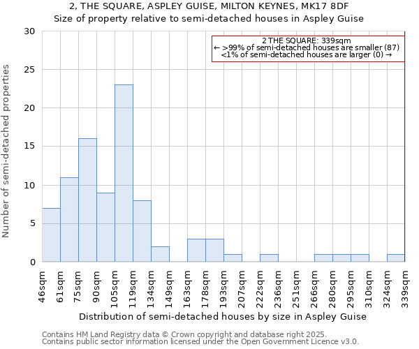 2, THE SQUARE, ASPLEY GUISE, MILTON KEYNES, MK17 8DF: Size of property relative to detached houses in Aspley Guise