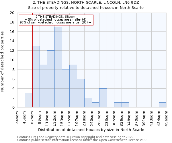 2, THE STEADINGS, NORTH SCARLE, LINCOLN, LN6 9DZ: Size of property relative to detached houses in North Scarle