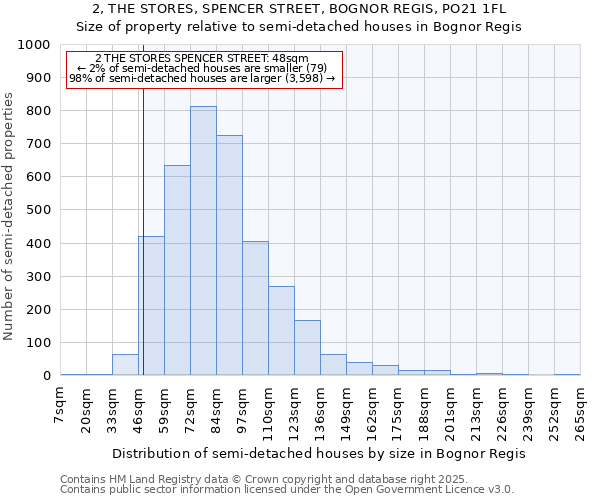 2, THE STORES, SPENCER STREET, BOGNOR REGIS, PO21 1FL: Size of property relative to detached houses in Bognor Regis