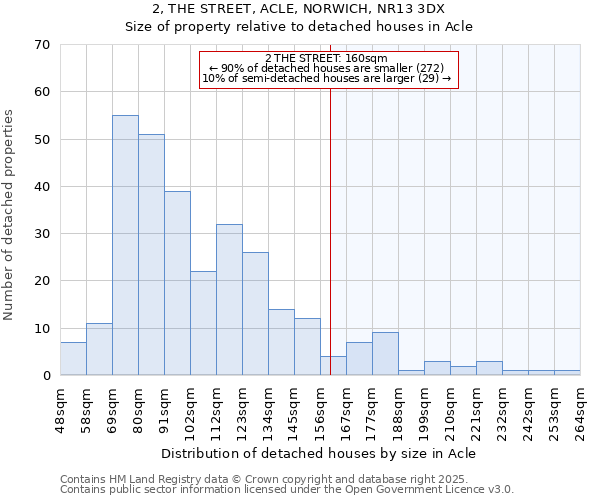 2, THE STREET, ACLE, NORWICH, NR13 3DX: Size of property relative to detached houses in Acle