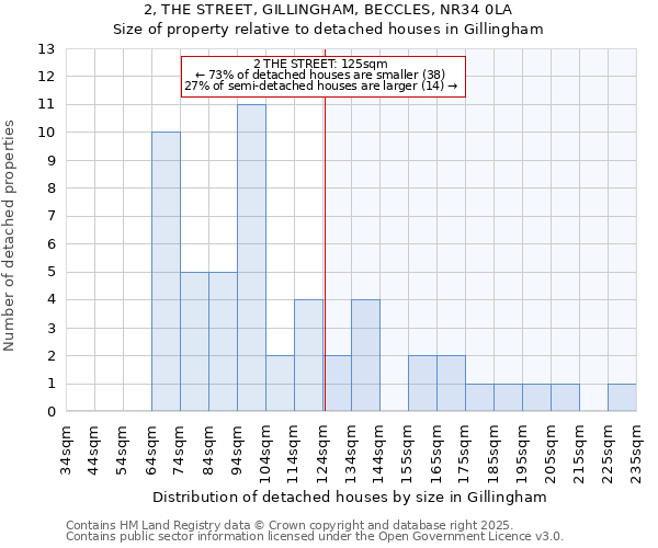 2, THE STREET, GILLINGHAM, BECCLES, NR34 0LA: Size of property relative to detached houses in Gillingham