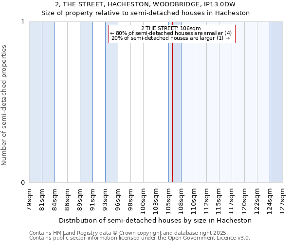 2, THE STREET, HACHESTON, WOODBRIDGE, IP13 0DW: Size of property relative to detached houses in Hacheston