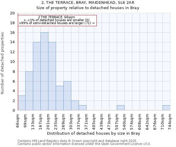 2, THE TERRACE, BRAY, MAIDENHEAD, SL6 2AR: Size of property relative to detached houses in Bray