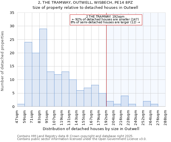 2, THE TRAMWAY, OUTWELL, WISBECH, PE14 8PZ: Size of property relative to detached houses in Outwell