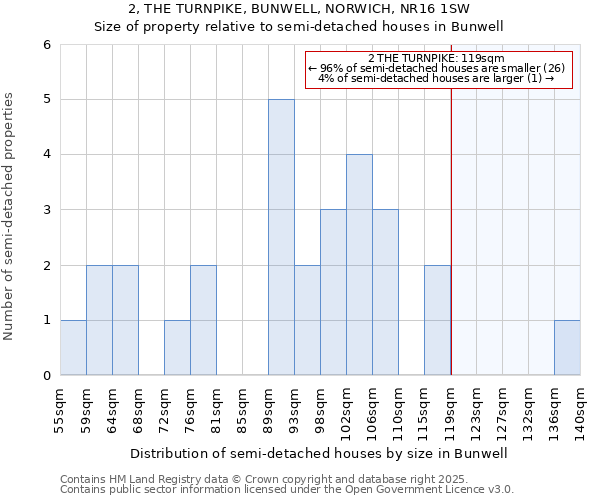 2, THE TURNPIKE, BUNWELL, NORWICH, NR16 1SW: Size of property relative to detached houses in Bunwell