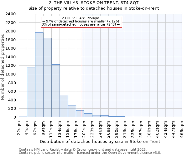 2, THE VILLAS, STOKE-ON-TRENT, ST4 8QT: Size of property relative to detached houses in Stoke-on-Trent