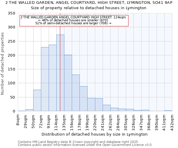 2 THE WALLED GARDEN, ANGEL COURTYARD, HIGH STREET, LYMINGTON, SO41 9AP: Size of property relative to detached houses in Lymington