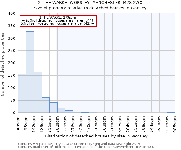 2, THE WARKE, WORSLEY, MANCHESTER, M28 2WX: Size of property relative to detached houses in Worsley