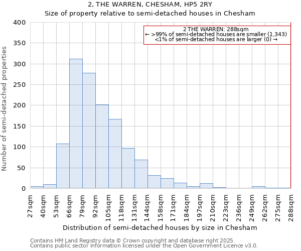 2, THE WARREN, CHESHAM, HP5 2RY: Size of property relative to detached houses in Chesham