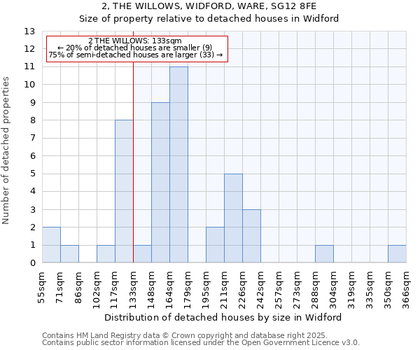 2, THE WILLOWS, WIDFORD, WARE, SG12 8FE: Size of property relative to detached houses in Widford