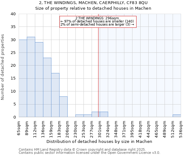 2, THE WINDINGS, MACHEN, CAERPHILLY, CF83 8QU: Size of property relative to detached houses in Machen