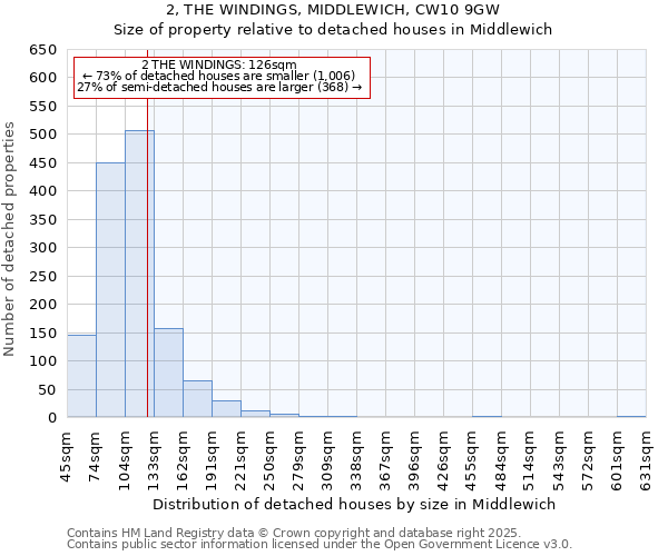 2, THE WINDINGS, MIDDLEWICH, CW10 9GW: Size of property relative to detached houses in Middlewich