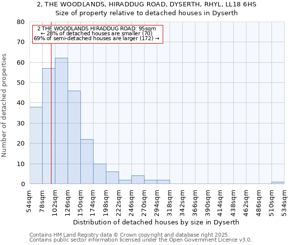 2, THE WOODLANDS, HIRADDUG ROAD, DYSERTH, RHYL, LL18 6HS: Size of property relative to detached houses in Dyserth