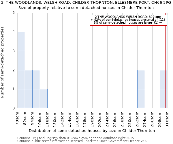 2, THE WOODLANDS, WELSH ROAD, CHILDER THORNTON, ELLESMERE PORT, CH66 5PG: Size of property relative to detached houses in Childer Thornton