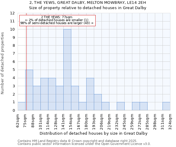 2, THE YEWS, GREAT DALBY, MELTON MOWBRAY, LE14 2EH: Size of property relative to detached houses in Great Dalby