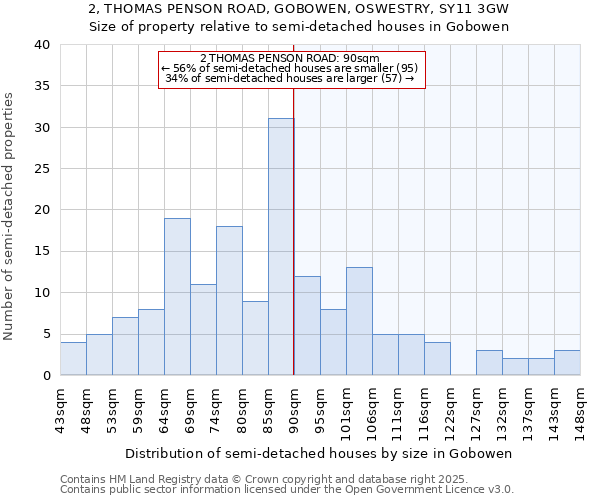 2, THOMAS PENSON ROAD, GOBOWEN, OSWESTRY, SY11 3GW: Size of property relative to detached houses in Gobowen