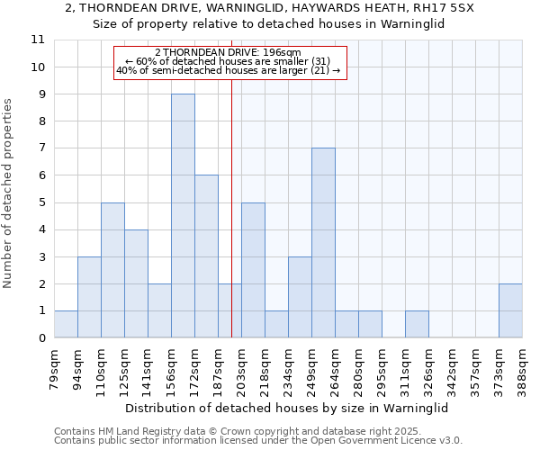 2, THORNDEAN DRIVE, WARNINGLID, HAYWARDS HEATH, RH17 5SX: Size of property relative to detached houses in Warninglid