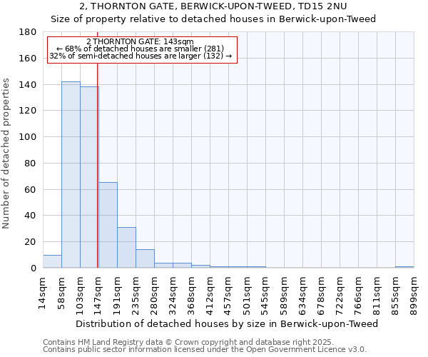 2, THORNTON GATE, BERWICK-UPON-TWEED, TD15 2NU: Size of property relative to detached houses in Berwick-upon-Tweed