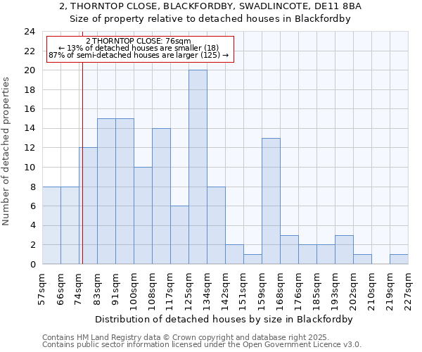 2, THORNTOP CLOSE, BLACKFORDBY, SWADLINCOTE, DE11 8BA: Size of property relative to detached houses in Blackfordby