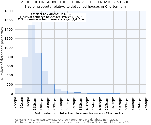 2, TIBBERTON GROVE, THE REDDINGS, CHELTENHAM, GL51 6UH: Size of property relative to detached houses in Cheltenham