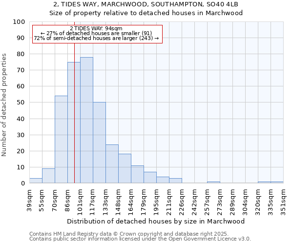 2, TIDES WAY, MARCHWOOD, SOUTHAMPTON, SO40 4LB: Size of property relative to detached houses in Marchwood