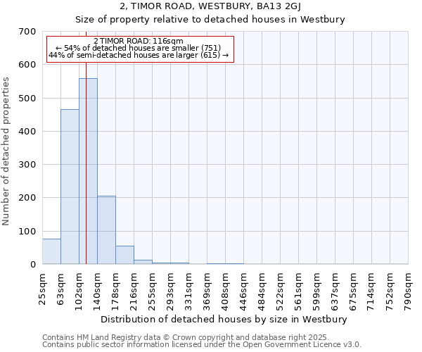 2, TIMOR ROAD, WESTBURY, BA13 2GJ: Size of property relative to detached houses in Westbury