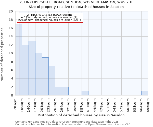 2, TINKERS CASTLE ROAD, SEISDON, WOLVERHAMPTON, WV5 7HF: Size of property relative to detached houses in Seisdon