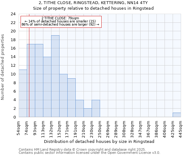 2, TITHE CLOSE, RINGSTEAD, KETTERING, NN14 4TY: Size of property relative to detached houses in Ringstead