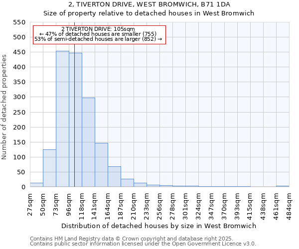 2, TIVERTON DRIVE, WEST BROMWICH, B71 1DA: Size of property relative to detached houses in West Bromwich