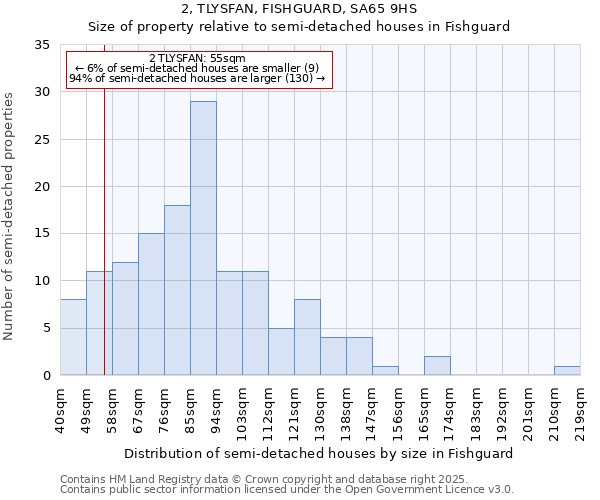 2, TLYSFAN, FISHGUARD, SA65 9HS: Size of property relative to detached houses in Fishguard