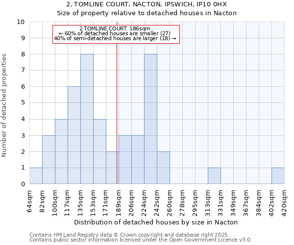 2, TOMLINE COURT, NACTON, IPSWICH, IP10 0HX: Size of property relative to detached houses in Nacton