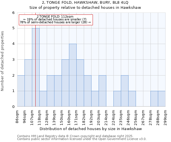 2, TONGE FOLD, HAWKSHAW, BURY, BL8 4LQ: Size of property relative to detached houses in Hawkshaw