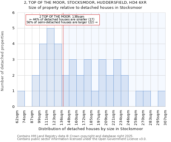 2, TOP OF THE MOOR, STOCKSMOOR, HUDDERSFIELD, HD4 6XR: Size of property relative to detached houses in Stocksmoor