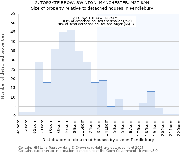 2, TOPGATE BROW, SWINTON, MANCHESTER, M27 8AN: Size of property relative to detached houses in Pendlebury