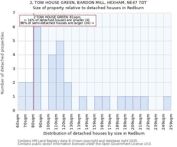 2, TOW HOUSE GREEN, BARDON MILL, HEXHAM, NE47 7DT: Size of property relative to detached houses in Redburn