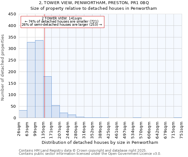 2, TOWER VIEW, PENWORTHAM, PRESTON, PR1 0BQ: Size of property relative to detached houses in Penwortham