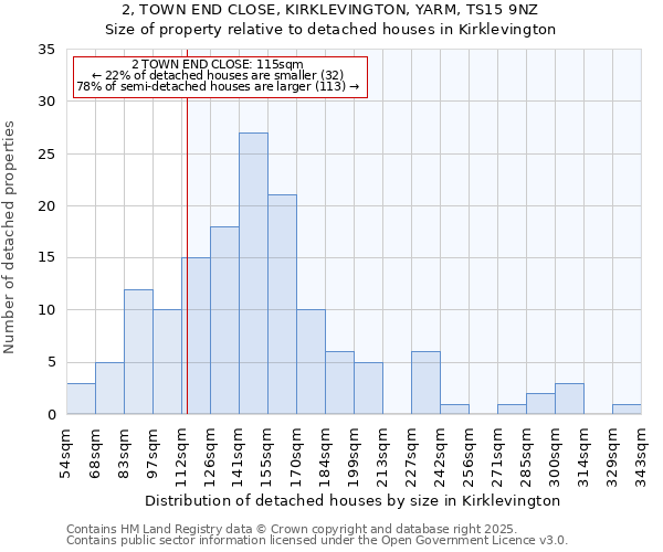 2, TOWN END CLOSE, KIRKLEVINGTON, YARM, TS15 9NZ: Size of property relative to detached houses in Kirklevington