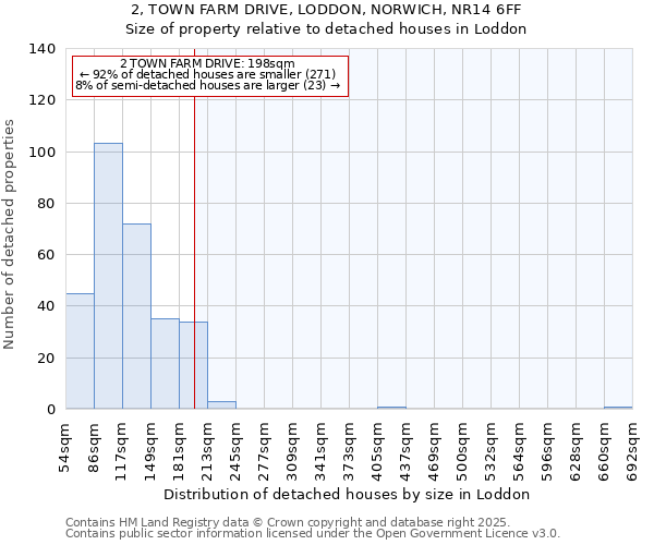 2, TOWN FARM DRIVE, LODDON, NORWICH, NR14 6FF: Size of property relative to detached houses in Loddon