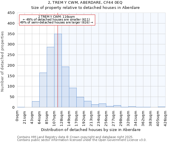 2, TREM Y CWM, ABERDARE, CF44 0EQ: Size of property relative to detached houses in Aberdare