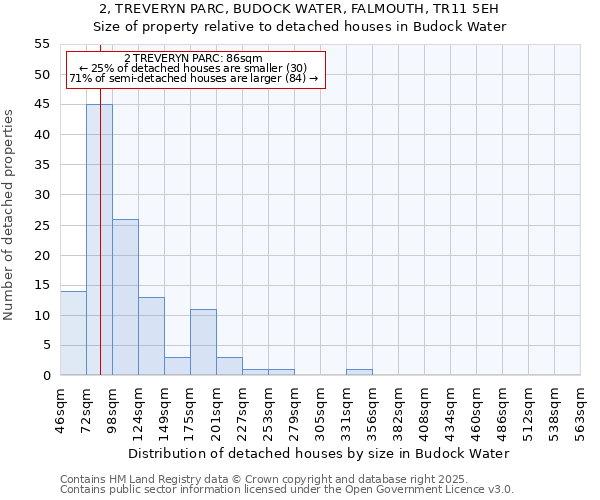 2, TREVERYN PARC, BUDOCK WATER, FALMOUTH, TR11 5EH: Size of property relative to detached houses in Budock Water