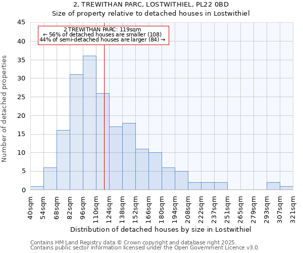 2, TREWITHAN PARC, LOSTWITHIEL, PL22 0BD: Size of property relative to detached houses in Lostwithiel