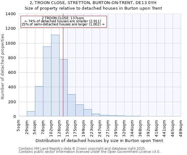 2, TROON CLOSE, STRETTON, BURTON-ON-TRENT, DE13 0YH: Size of property relative to detached houses in Burton upon Trent