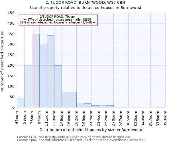 2, TUDOR ROAD, BURNTWOOD, WS7 0BN: Size of property relative to detached houses in Burntwood